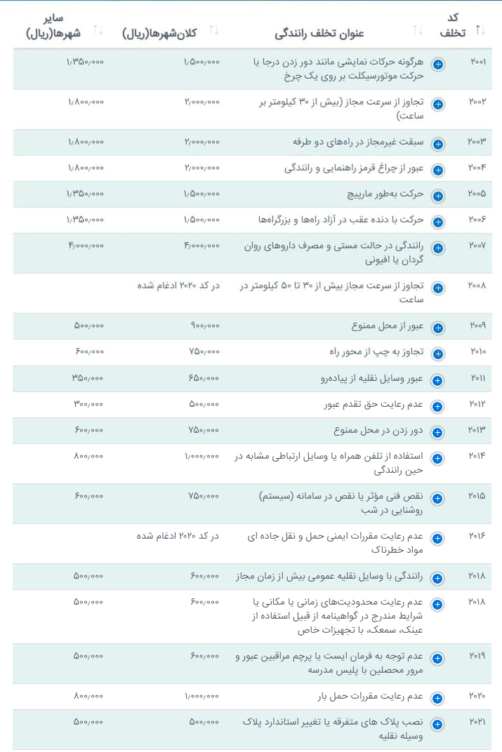 نرخ جریمه رانندگی سال ۱۴۰۰ زیاد می&zwnj;شود؟ | کدام جریمه&zwnj;ها دو برابر می&zwnj;شود؟