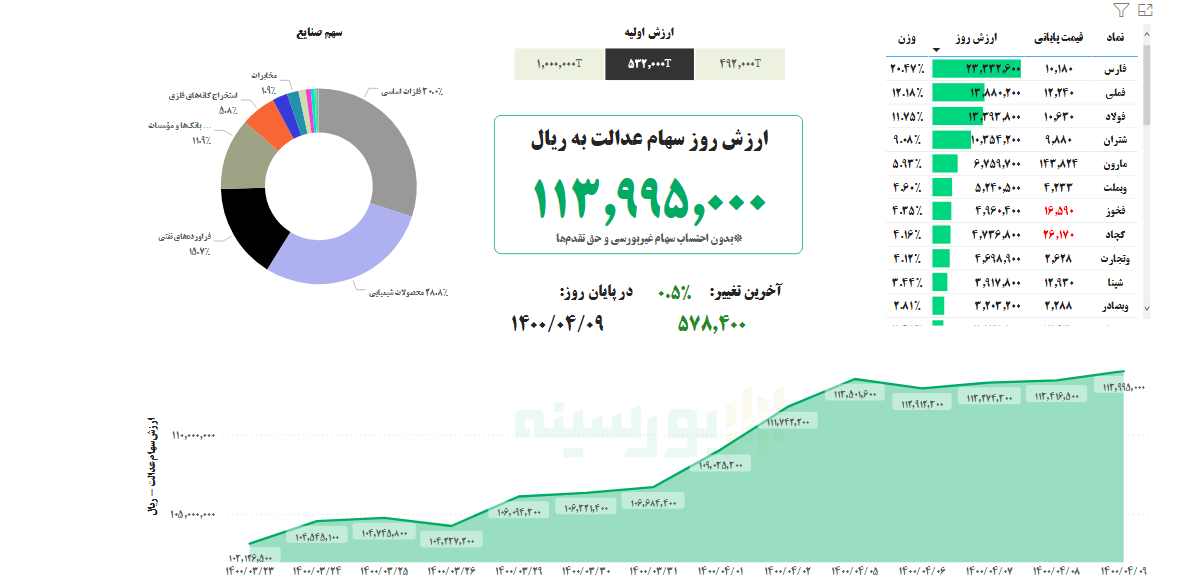 ارزش سهام عدالت امروز ۹ تیرماه ۱۴۰۰ چقدر شد؟ ارزش سهام عدالت امروز ۹ تیرماه ۱۴۰۰ چقدر شد؟