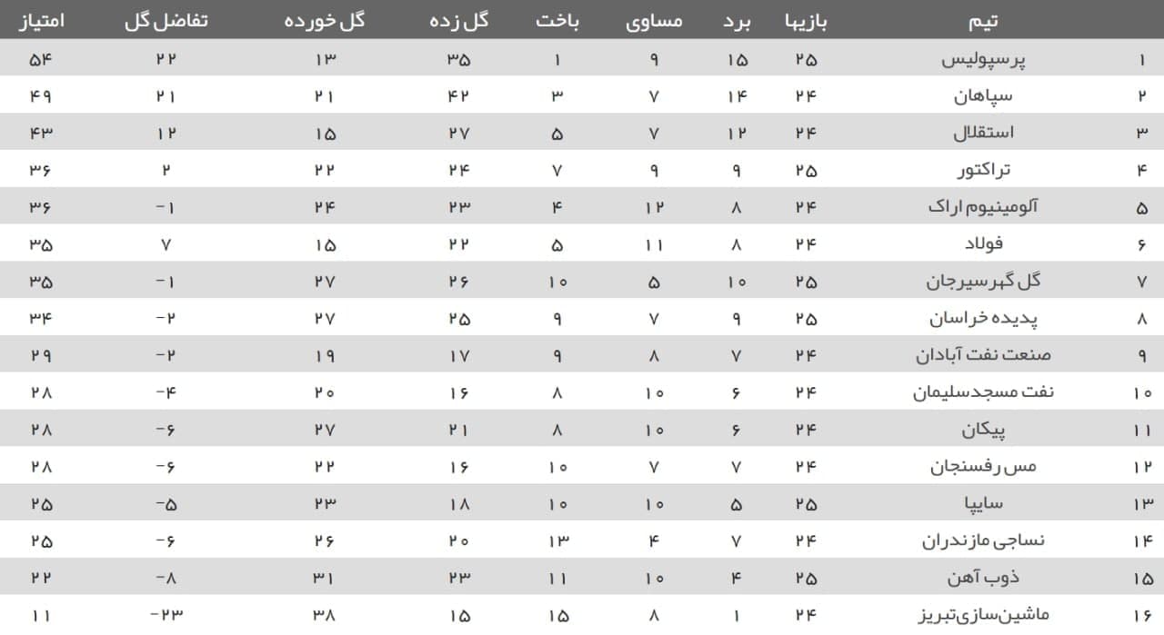 نتایج روز نخست هفته بیست پنجم لیگ برتر+ جدول| شاگردان رحمتی روی نوار پیروزی نتایج روز نخست هفته بیست پنجم لیگ برتر+ جدول| شاگردان رحمتی روی نوار پیروزی