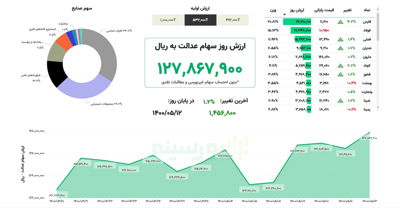 ارزش &laquo;سهام عدالت&raquo; امروز ۱۲ مردادماه ۱۴۰۰ | سهام عدالت چقدر می ارزد؟