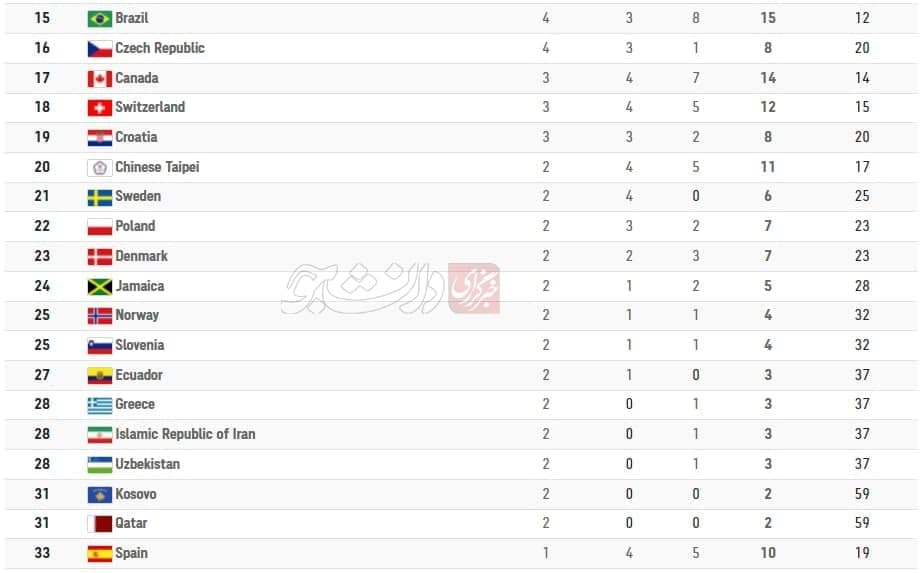 تغییر رتبه ایران در المپیک توکیو پس از طلای گرایی+ عکس تغییر رتبه ایران در المپیک توکیو پس از طلای گرایی+ عکس