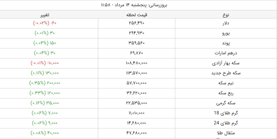 قیمت طلا، قیمت دلار، قیمت سکه و قیمت ارز امروز پنجشنبه ۱۴ مردادماه ۱۴۰۰