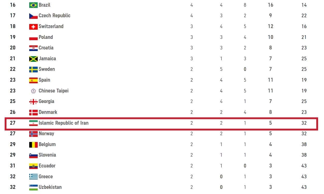 جدول توزیع مدال‌های المپیک توکیو پس از کسب مدال نقره حسن یزدانی