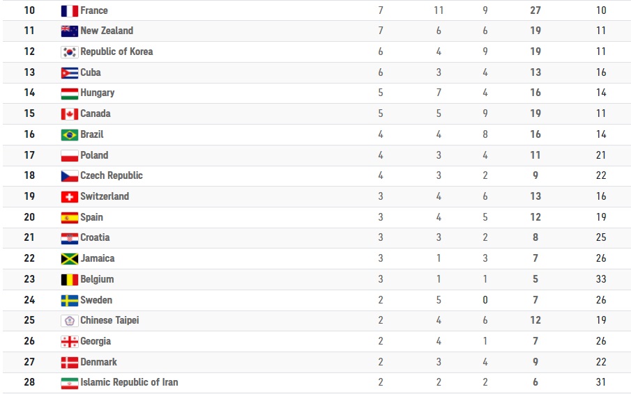 جدول توزیع مدال&zwnj;های المپیک توکیو پس از کسب مدال برنز امیرحسین زارع