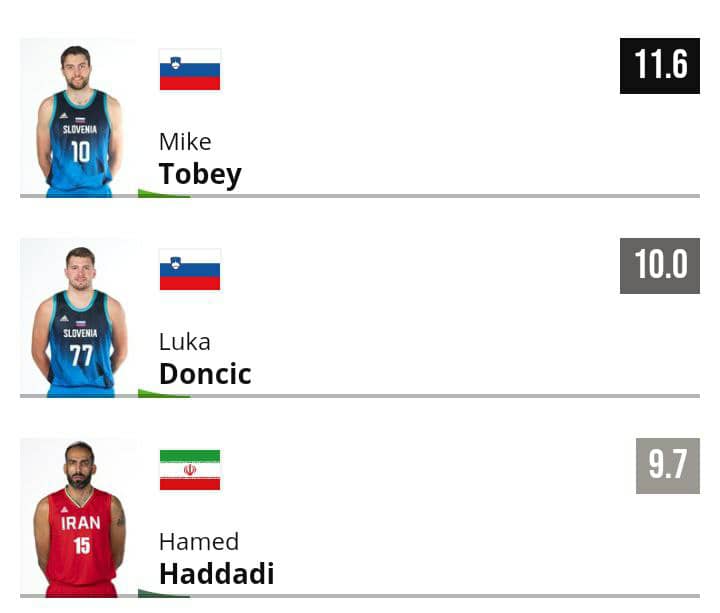 سنتر برجسته ایران سومین ریباندر برتر المپیک+عکس سنتر برجسته ایران سومین ریباندر برتر المپیک+عکس