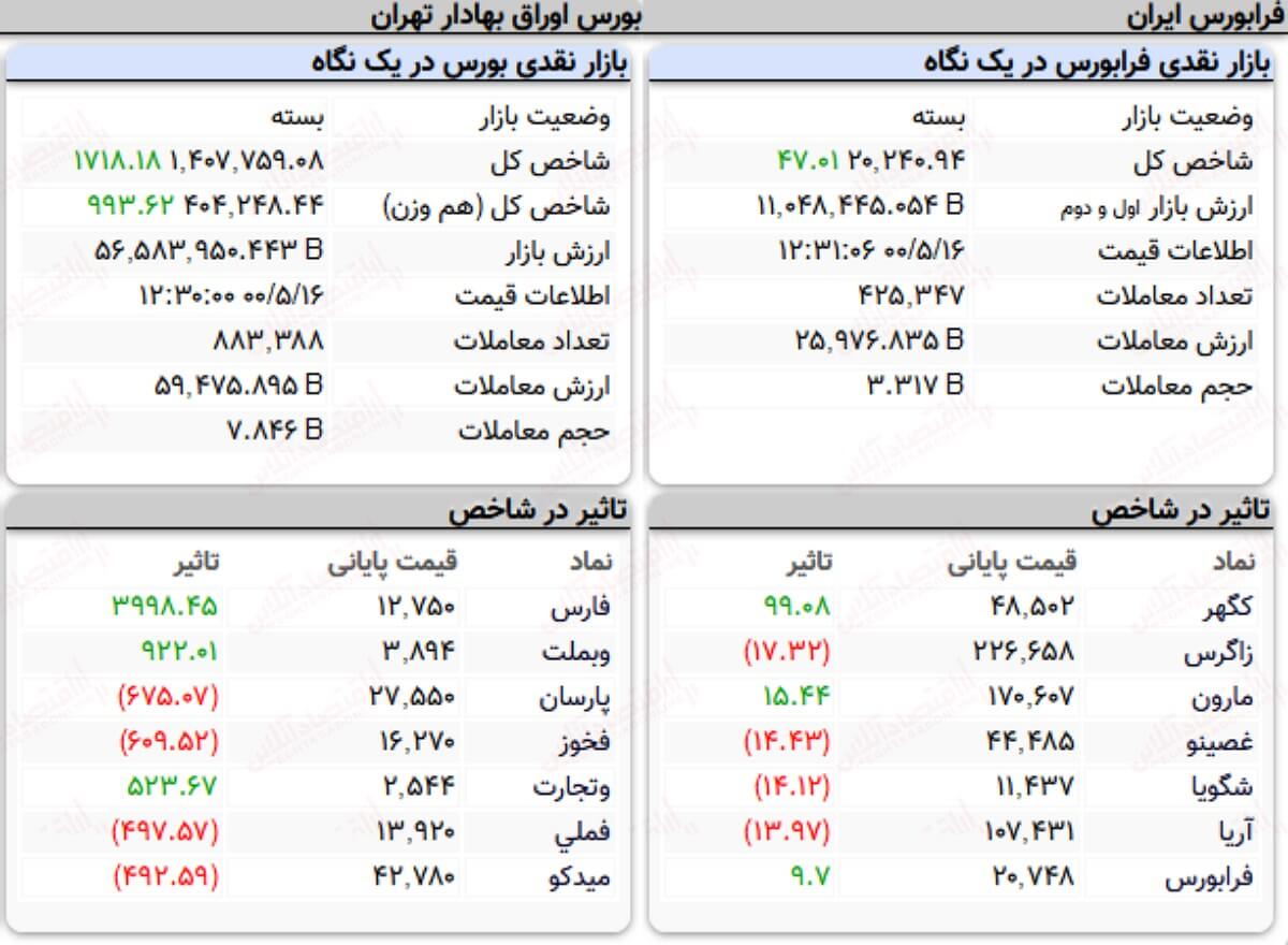 شاخص کل بورس امروز ۱۶ مردادماه ۱۴۰۰ | صعود شاخص کل بورس