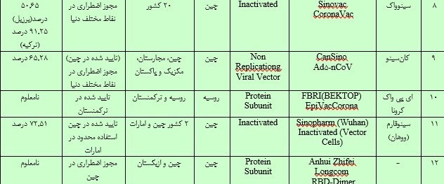 مشخصات انواع واکسن کرونا و میزان اثربخشی + جدول