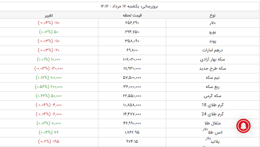 قیمت طلا، قیمت دلار، قیمت سکه و قیمت ارز امروز یکشنبه ۱۷ مردادماه ۱۴۰۰ قیمت طلا، قیمت دلار، قیمت سکه و قیمت ارز امروز یکشنبه ۱۷ مردادماه ۱۴۰۰