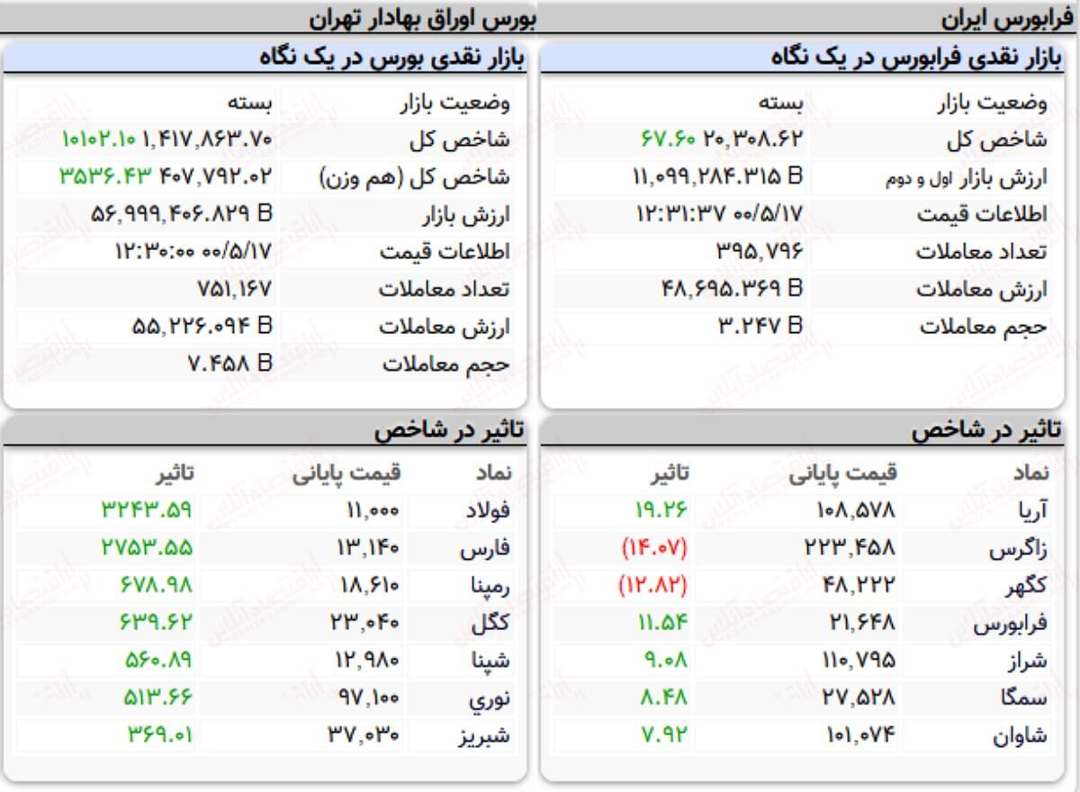 شاخص کل بورس امروز ۱۷ مردادماه ۱۴۰۰ | رشد ۱۰ هزار واحدی شاخص بورس