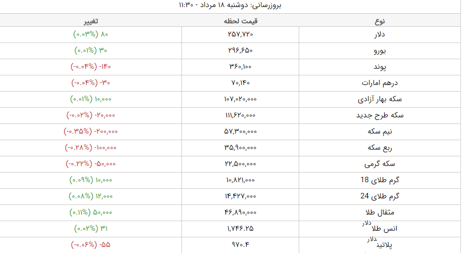 قیمت طلا، قیمت دلار، قیمت سکه و قیمت ارز امروز دوشنبه ۱۸ مردادماه ۱۴۰۰ قیمت طلا، قیمت دلار، قیمت سکه و قیمت ارز امروز دوشنبه ۱۸ مردادماه ۱۴۰۰