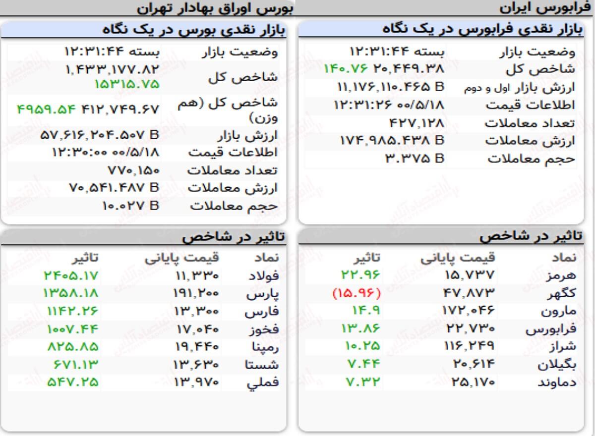 شاخص کل بورس امروز ۱۸ مردادماه ۱۴۰۰ | بازار بورس ۱۵ هزار واحد رشد کرد
