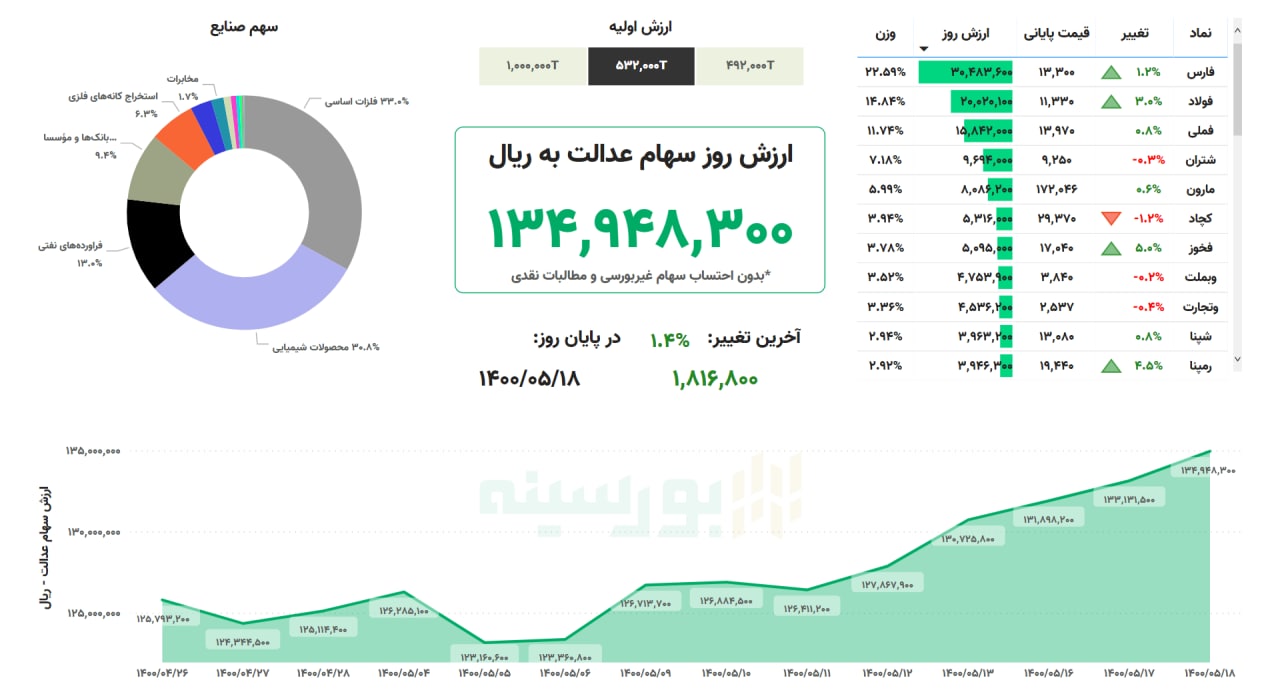 ارزش سهام عدالت امروز ۱۸ مردادماه ۱۴۰۰ | سهام عدالت رشد کرد