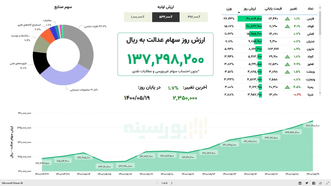 ارزش سهام عدالت امروز ۱۹ مردادماه ۱۴۰۰