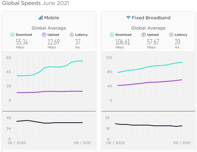 ایران در رتبه ۱۳۳ اینترنت ثابت جهان + جزئیات ایران در رتبه ۱۳۳ اینترنت ثابت جهان + جزئیات