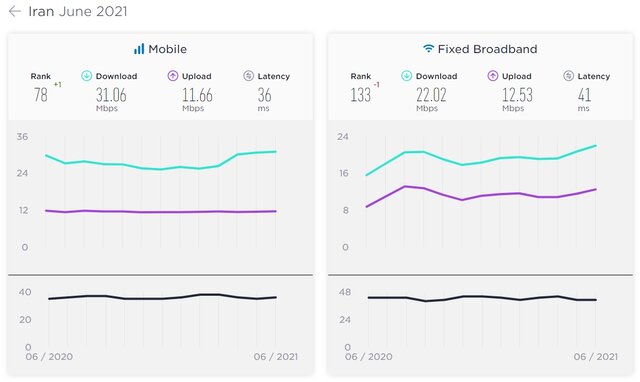ایران در رتبه ۱۳۳ اینترنت ثابت جهان + جزئیات ایران در رتبه ۱۳۳ اینترنت ثابت جهان + جزئیات