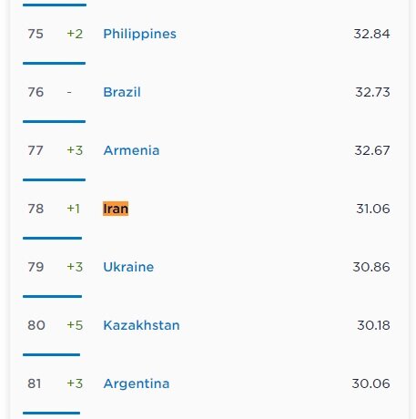 ایران در رتبه ۱۳۳ اینترنت ثابت جهان + جزئیات ایران در رتبه ۱۳۳ اینترنت ثابت جهان + جزئیات