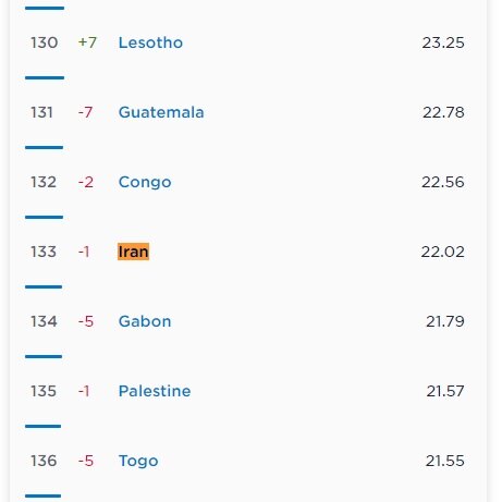 ایران در رتبه ۱۳۳ اینترنت ثابت جهان + جزئیات ایران در رتبه ۱۳۳ اینترنت ثابت جهان + جزئیات