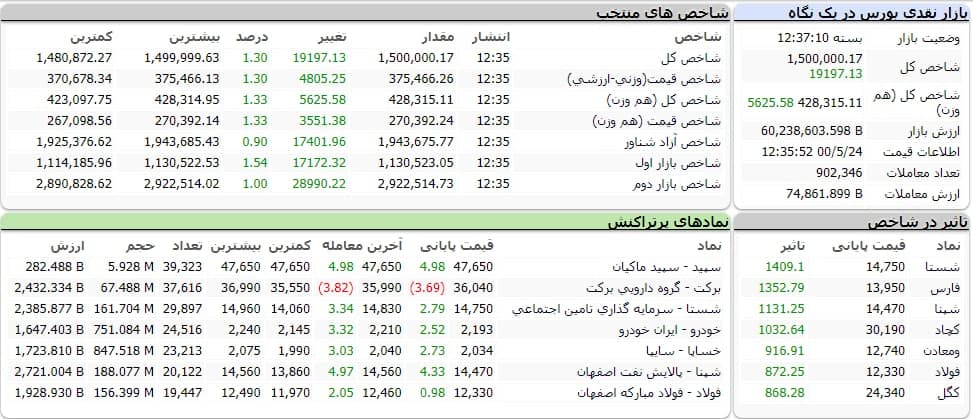 شاخص کل بورس امروز ۲۴ مردادماه ۱۴۰۰ | رشد ۱۹ هزار واحدی شاخص بورس