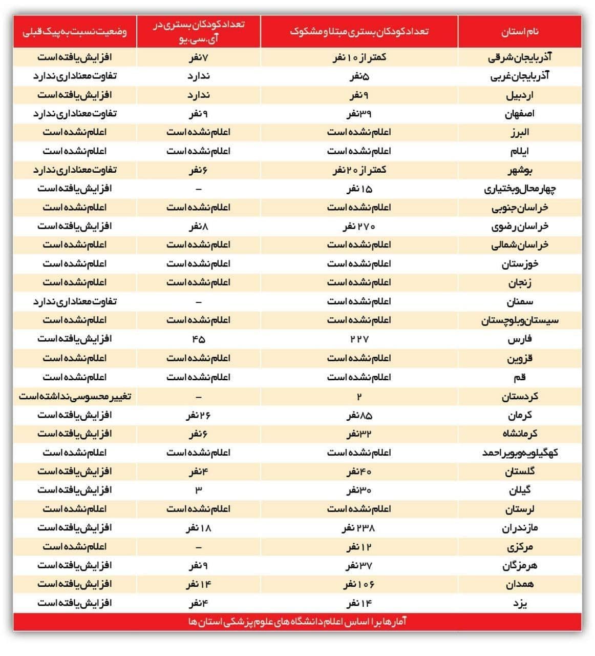 جهش آمار کودکان مبتلا به کرونا در موج پنجم + جدول جهش آمار کودکان مبتلا به کرونا در موج پنجم + جدول