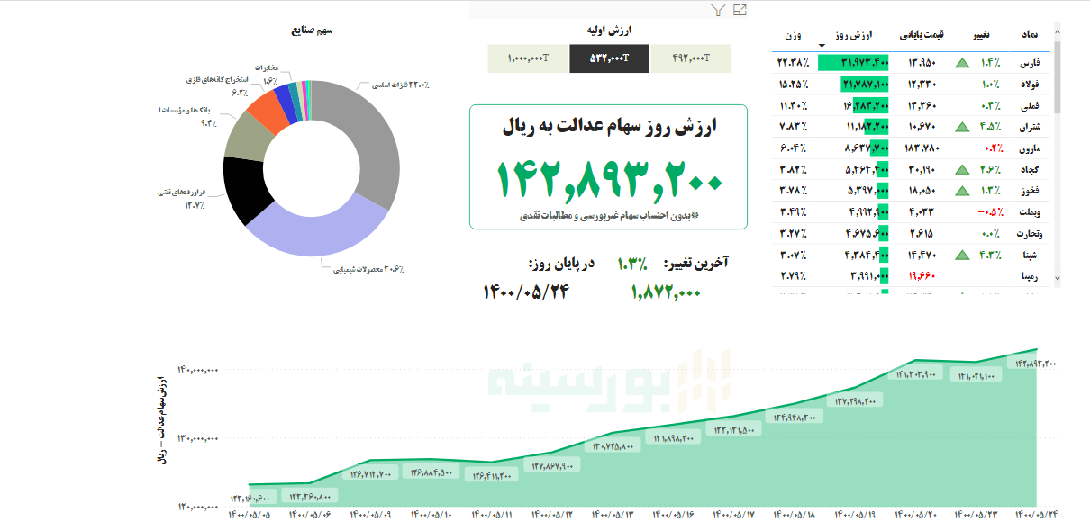 ارزش سهام عدالت امروز ۲۴ مردادماه ۱۴۰۰ ارزش سهام عدالت امروز ۲۴ مردادماه ۱۴۰۰