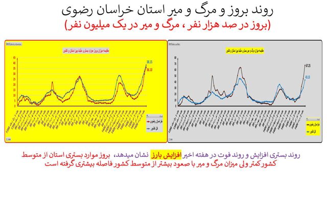 آمار فوتی های کرونا در خراسان رضوی بالاتر از میانگین کشوری