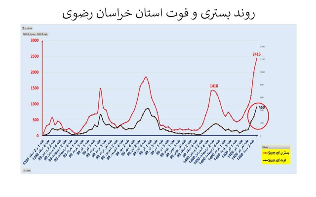 آمار فوتی های کرونا در خراسان رضوی بالاتر از میانگین کشوری