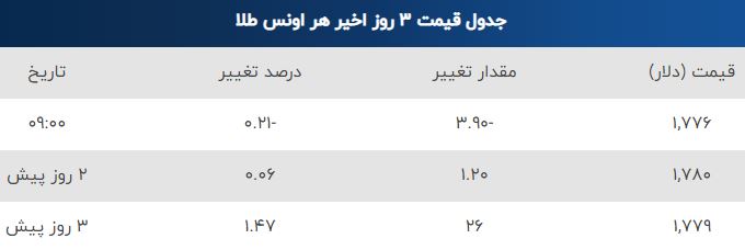 قیمت طلا، قیمت دلار، قیمت سکه و قیمت ارز امروز دوشنبه ۲۵ مردادماه ۱۴۰۰ قیمت طلا، قیمت دلار، قیمت سکه و قیمت ارز امروز دوشنبه ۲۵ مردادماه ۱۴۰۰