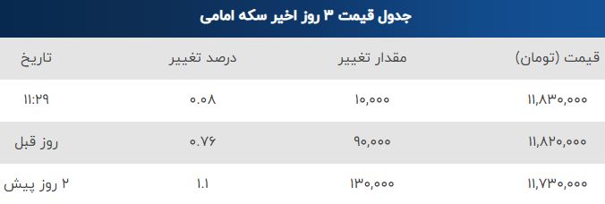 قیمت طلا، قیمت دلار، قیمت سکه و قیمت ارز امروز دوشنبه ۲۵ مردادماه ۱۴۰۰ قیمت طلا، قیمت دلار، قیمت سکه و قیمت ارز امروز دوشنبه ۲۵ مردادماه ۱۴۰۰
