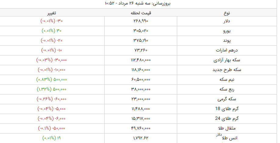 قیمت طلا، قیمت دلار، قیمت سکه و قیمت ارز امروز سه&zwnj;شنبه ۲۶ مردادماه ۱۴۰۰