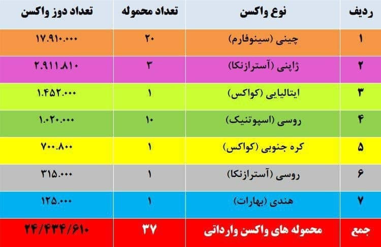 تاکنون چه تعداد واکسن کرونا وارد کشور شده است؟ تاکنون چه تعداد واکسن کرونا وارد کشور شده است؟