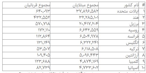 آخرین آمار کرونا در جهان تا دوشنبه ۲۶ مرداد ۱۴۰۰ آخرین آمار کرونا در جهان تا دوشنبه ۲۶ مرداد ۱۴۰۰