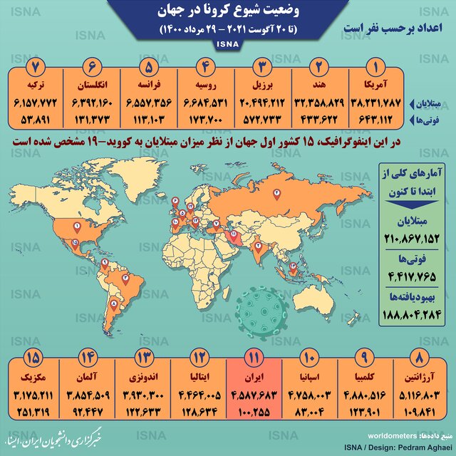 آخرین آمار کرونا در جهان | تعداد مبلایان به کرونا تا ۲۹ مرداد