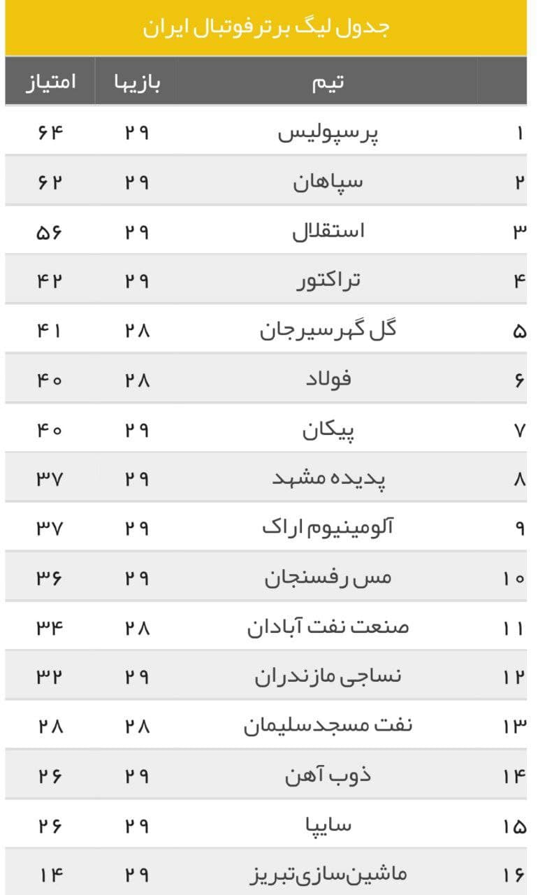 نتایج هفته بیست و نهم لیگ برتر+ جدول لیگ| پرسپولیس به دنبال گلات، سپاهان به دنبال پرسپولیس نتایج هفته بیست و نهم لیگ برتر+ جدول لیگ| پرسپولیس به دنبال گلات، سپاهان به دنبال پرسپولیس