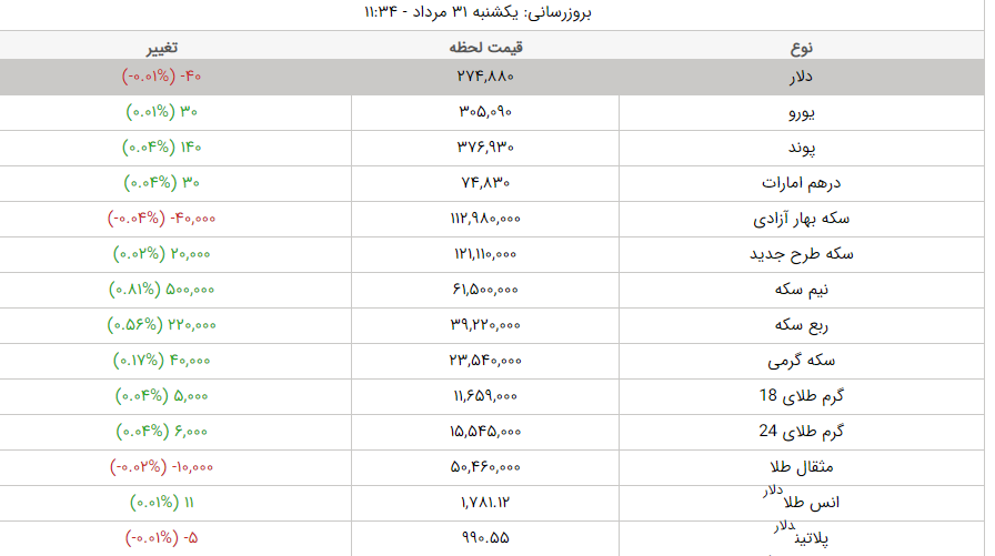 قیمت طلا، قیمت دلار، قیمت سکه و قیمت ارز امروز یکشنبه ۳۱ مردادماه ۱۴۰۰ قیمت طلا، قیمت دلار، قیمت سکه و قیمت ارز امروز یکشنبه ۳۱ مردادماه ۱۴۰۰