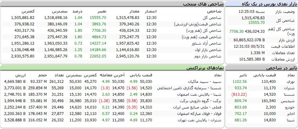 شاخص کل بورس امروز ۳۱ مردادماه ۱۴۰۰ | بورس، چراغ سبز هفته را آغاز کرد