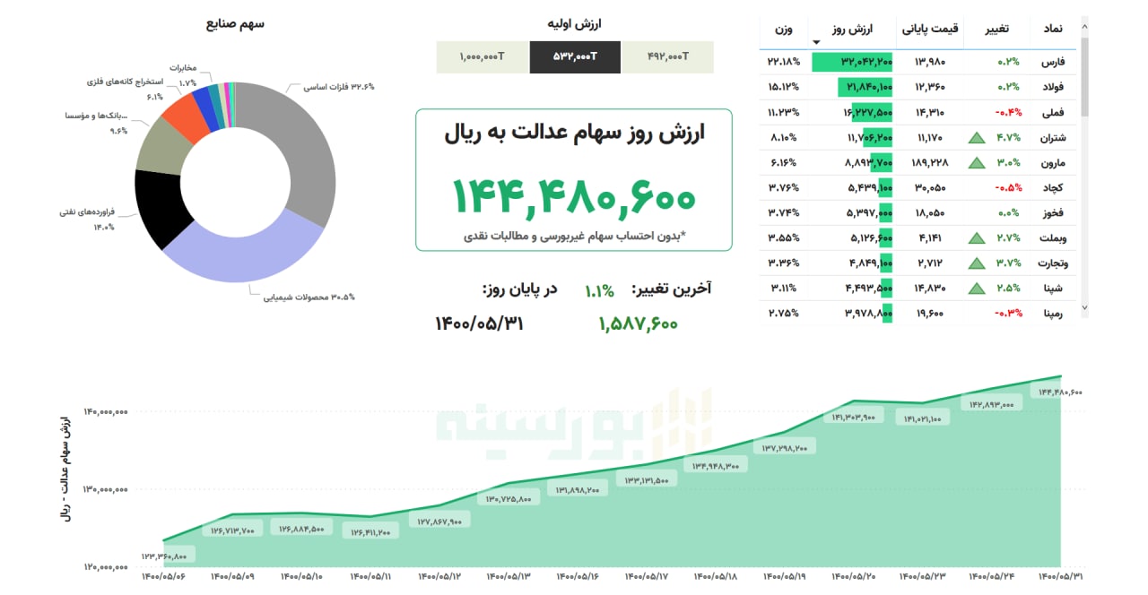 ارزش سهام عدالت امروز یکشنبه ۳۱ مردادماه ۱۴۰۰