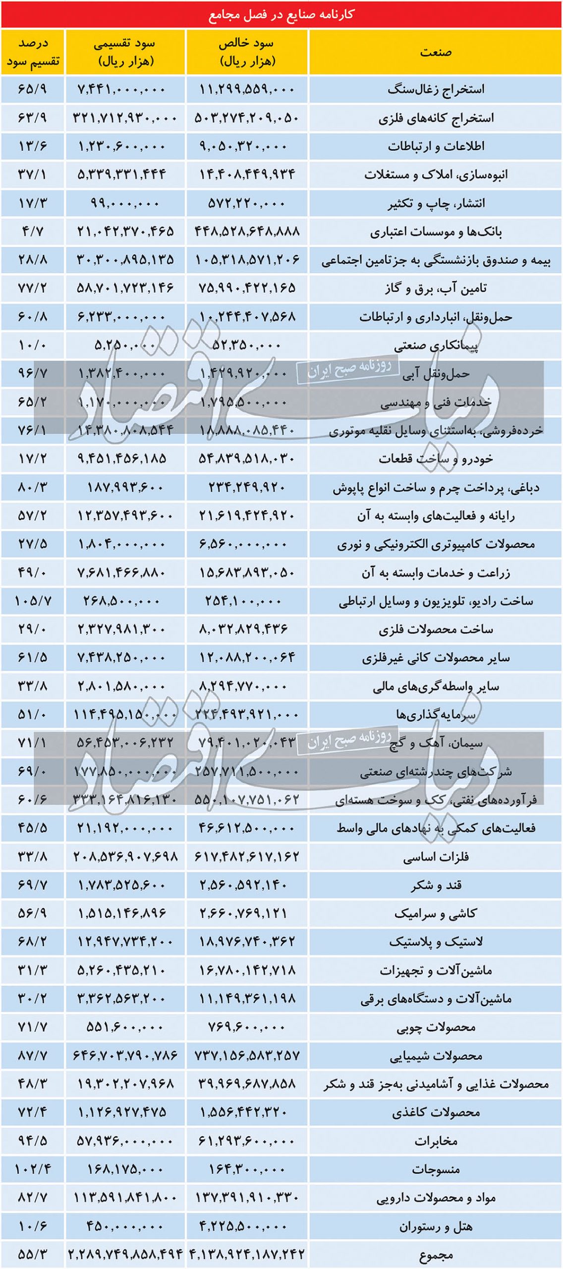 سهامداران بورس؛ هر سهم بورس چقدر سود داد؟ + جزئیات سود سهامداران بورس؛ هر سهم بورس چقدر سود داد؟ + جزئیات سود