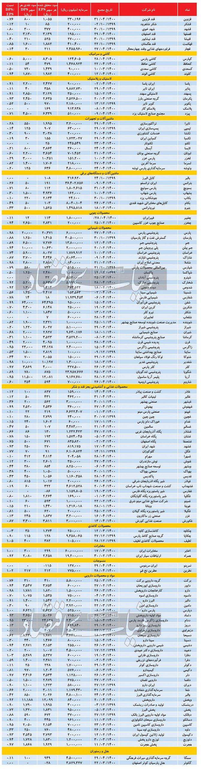 سهامداران بورس؛ هر سهم بورس چقدر سود داد؟ + جزئیات سود سهامداران بورس؛ هر سهم بورس چقدر سود داد؟ + جزئیات سود