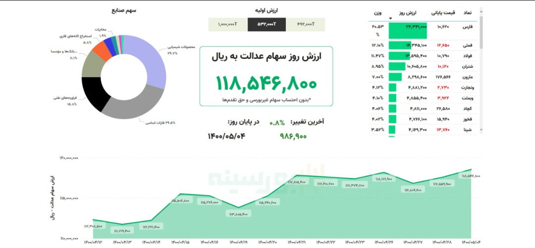 ارزش سهام عدالت امروز ۴ مرداد ماه ۱۴۰۰
