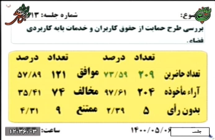 مجلس طرح صیانت از کاربران فضای مجازی را تصویب کرد مجلس طرح صیانت از کاربران فضای مجازی را تصویب کرد