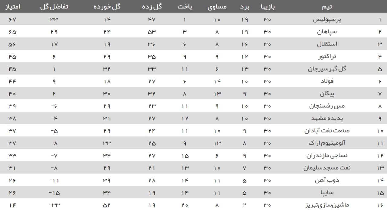 نتایج هفته پایانی لیگ برتر+ جدول لیگ| قهرمانی پرسپولیس و سقوط ماشین&zwnj;سازی و سایپا