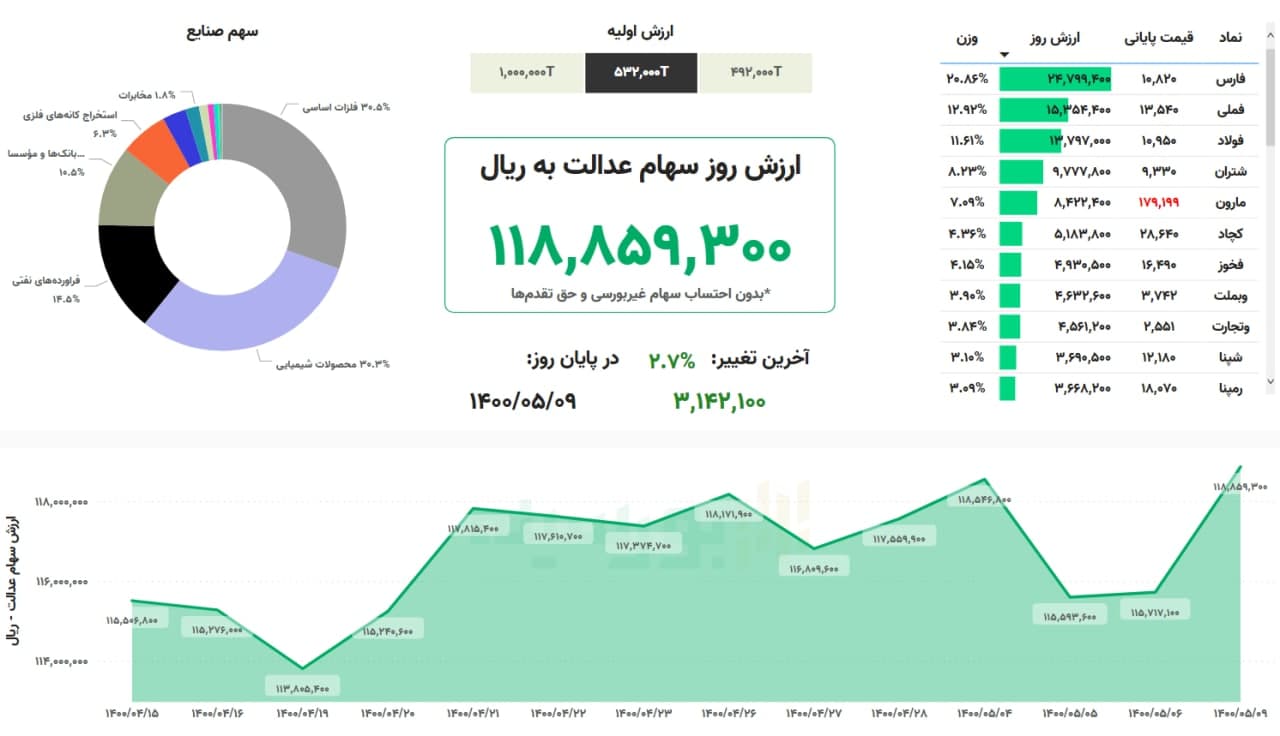 ارزش سهام عدالت امروز ۹ مرداد ماه ۱۴۰۰