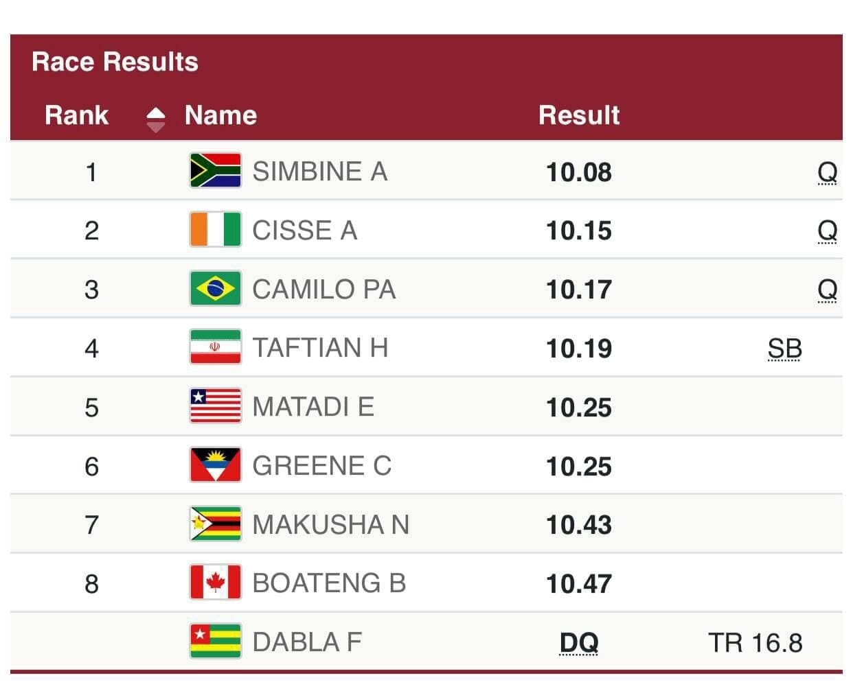 مسابقه حسن تفتیان در دو ۱۰۰ متر المپیک توکیو + فیلم و نتیجه مسابقه حسن تفتیان در دو ۱۰۰ متر المپیک توکیو + فیلم و نتیجه