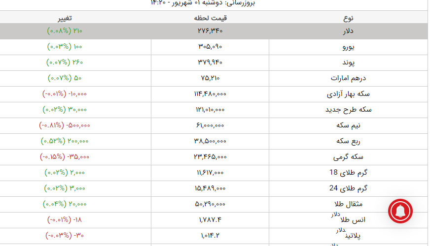 قیمت طلا، قیمت دلار، قیمت سکه و قیمت ارز امروز دوشنبه یکم شهریورماه ۱۴۰۰ قیمت طلا، قیمت دلار، قیمت سکه و قیمت ارز امروز دوشنبه یکم شهریورماه ۱۴۰۰