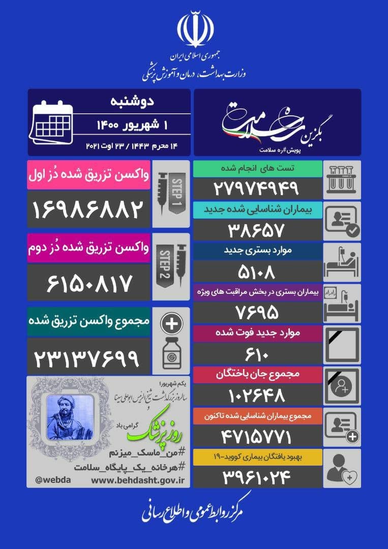آمار کرونا در ایران یکم شهریور | فوت ۶۱۰ بیمار کرونایی و شناسایی ۳۸۶۵۷ بیمار جدید آمار کرونا در ایران یکم شهریور | فوت ۶۱۰ بیمار کرونایی و شناسایی ۳۸۶۵۷ بیمار جدید