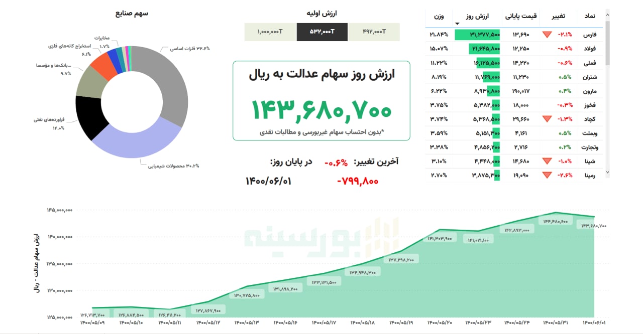 ارزش سهام عدالت امروز دوشنبه یکم شهریورماه ۱۴۰۰