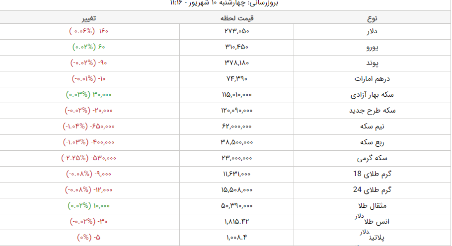 قیمت طلا، قیمت دلار، قیمت سکه و قیمت ارز امروز چهارشنبه ۱۰ شهریورماه ۱۴۰۰ قیمت طلا، قیمت دلار، قیمت سکه و قیمت ارز امروز چهارشنبه ۱۰ شهریورماه ۱۴۰۰