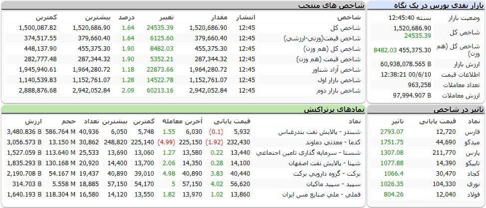 شاخص کل بورس امروز ۱۰ شهریورماه ۱۴۰۰ | بورس هفته را با چراغ سبز به پایان برد شاخص کل بورس امروز ۱۰ شهریورماه ۱۴۰۰ | بورس هفته را با چراغ سبز به پایان برد