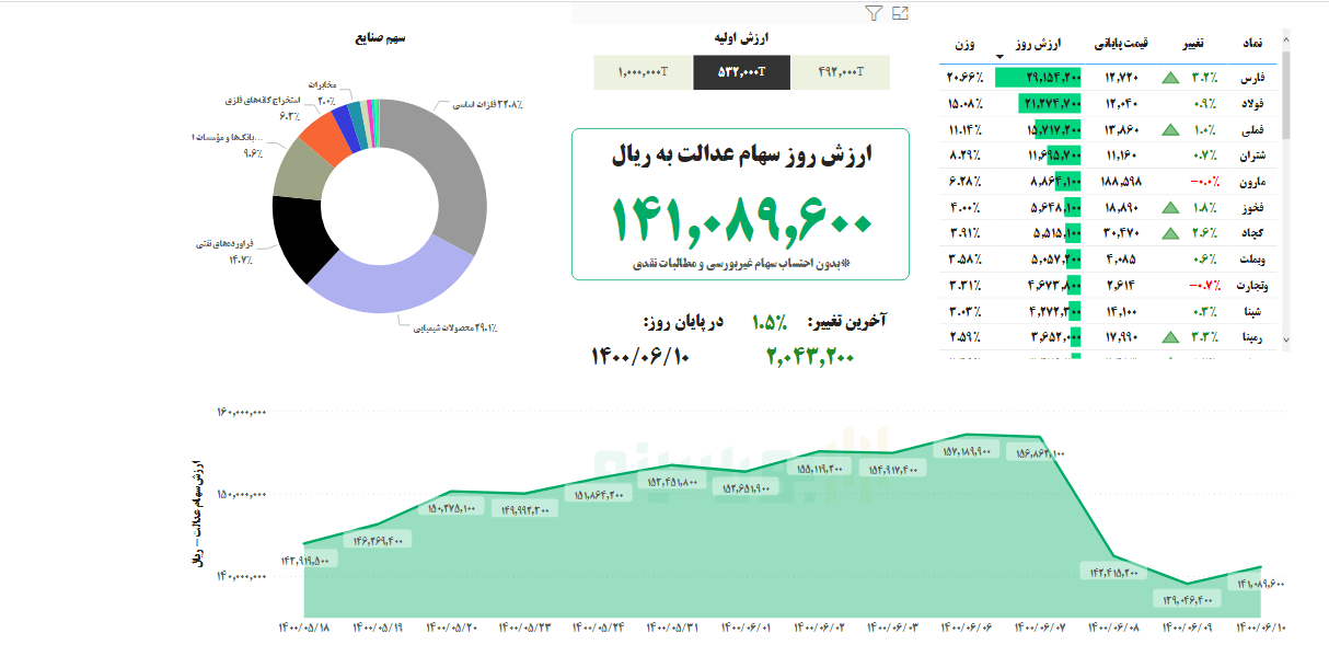 ارزش سهام عدالت امروز ۱۰ شهریورماه ۱۴۰۰ ارزش سهام عدالت امروز ۱۰ شهریورماه ۱۴۰۰