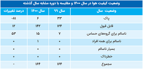 روزهای پاک مشهد ۸۱ درصد کاهش یافت روزهای پاک مشهد ۸۱ درصد کاهش یافت